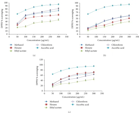 Figure 1: DPPH radical scavenging activity of different extracts from the methanol extract of Trifolium pratense ±