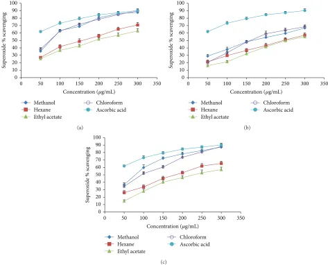 Table 2: DPPH radical scavenging activity of methanol extract and soluble fractions of in vivored clover ( and in vitro grown plants and callus tissue ofTrifolium pratense).