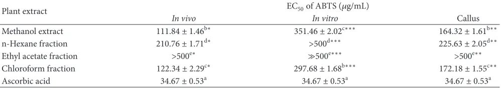 Table 3: Superoxide anion activity of methanol extract and soluble fractions of in vivo( and in vitro grown plants and callus tissue of red cloverTrifolium pratense).