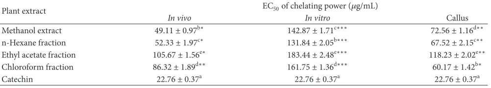 Table 5: Hydrogen peroxide scavenging of methanol extract and soluble fractions of in vivo and in vitro grown plants and callus tissue of redclover (Trifolium pratense).