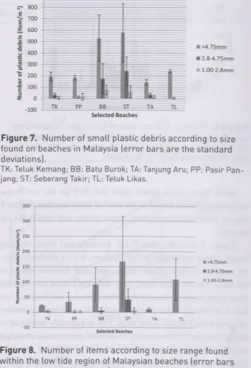 Figure 7. Number of small plastic debris according to sizefound on beaches in Malaysia (error bars are the standard