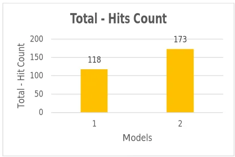 Figure 4 Total Hit Counts