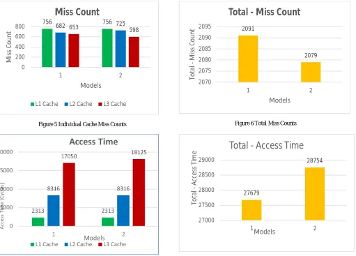 Figure 6 Total Miss Counts 