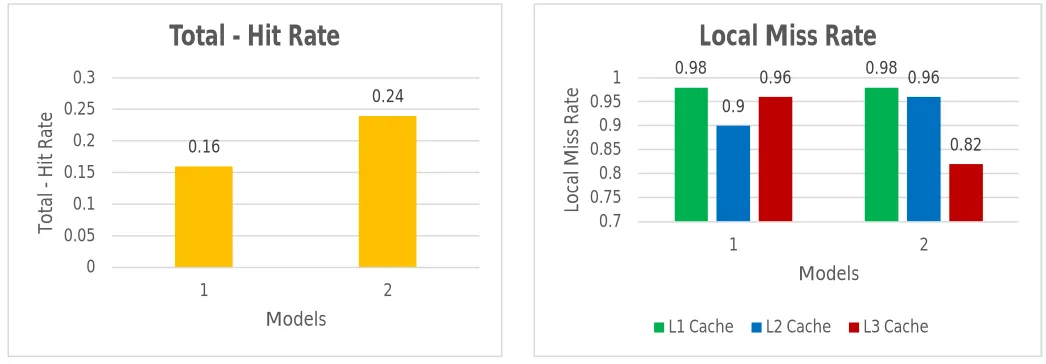 Figure 10 Total Cache Hit-Rates 