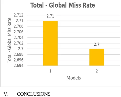 Figure 14 Total Global Miss Rates 