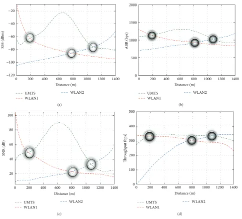 Figure 9: (a) Average RSS versus distance, (b) ABR versus distance, (c) SNR versus distance, and (d) throughput versus distance in cellularheterogeneous environment of WLANs and UMTS, where ABR: ABR[23];