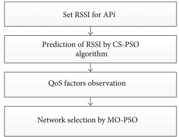 Figure 1: Proposed network selection model based on the Mul-tiobjective Particle Swarm Optimization (MOPSO) in a wirelessheterogeneous environment.