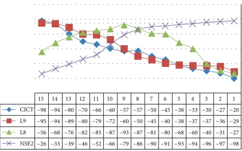 Figure 2: Collected RSSI for four APs through the scanning phaseby the Chanalyzer software.