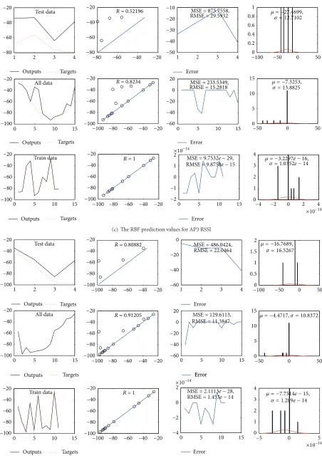 Figure 7: Overall performance of RBF for AP1, AP2, AP3, and AP4.