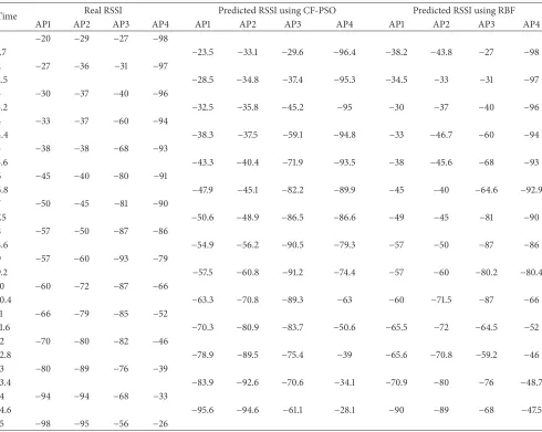 Table 1: Real and predicted RSSI values.