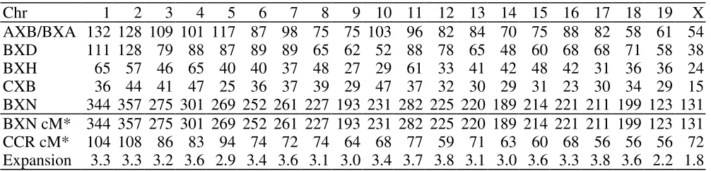 Table 4. Recombinations per chromosome 