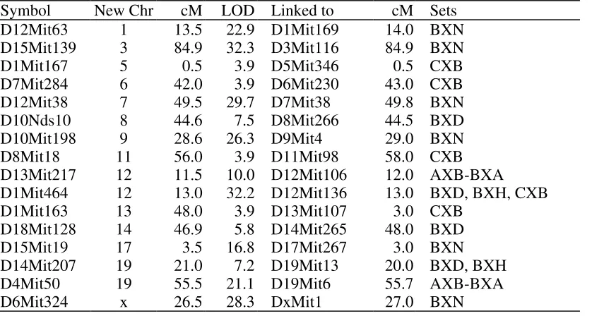 Table 6. Loci mapped to unexpected chromosomes 