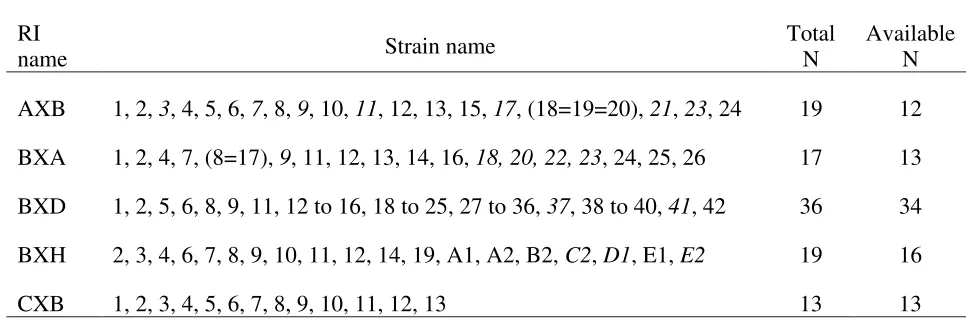 Table 10. The strains that have been genotyped in this study* 