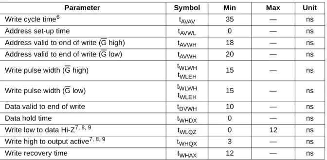 Table 10. Write Cycle Timing 1 (W Controlled) 1, 2, 3, 4, 5