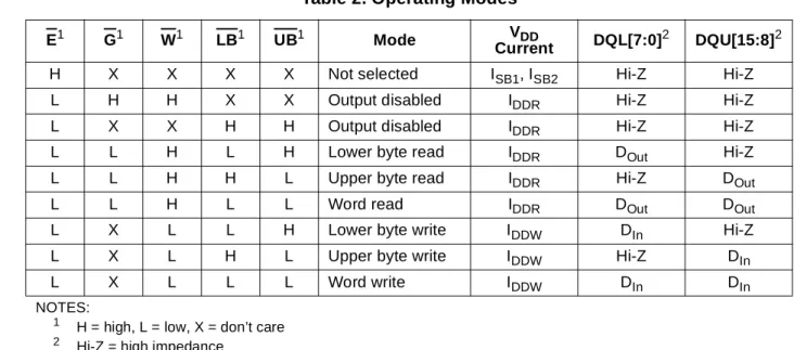 Table 2. Operating Modes