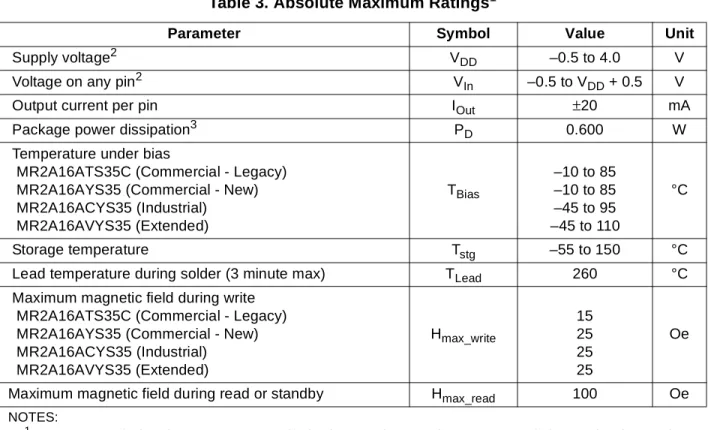Table 3. Absolute Maximum Ratings 1
