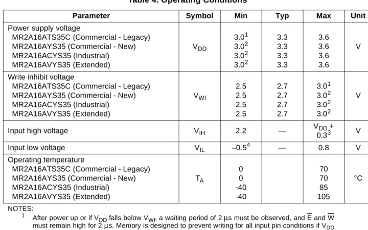 Table 4. Operating Conditions
