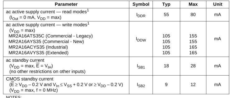 Table 6. Power Supply Characteristics