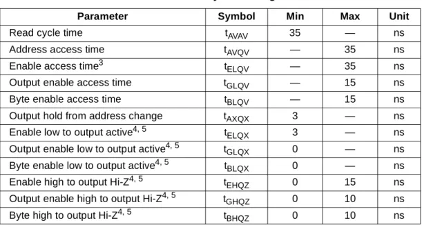 Table 9. Read Cycle Timing 1, 2