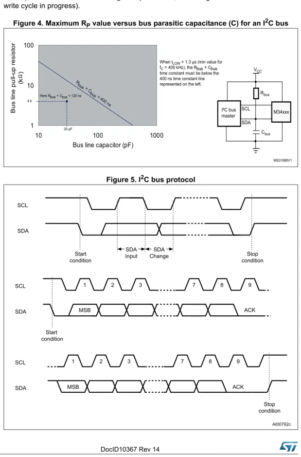 Figure 4. Maximum R P  value versus bus parasitic capacitance (C) for an I 2 C bus
