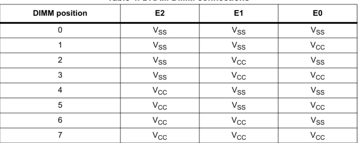 Table 4. DRAM DIMM connections