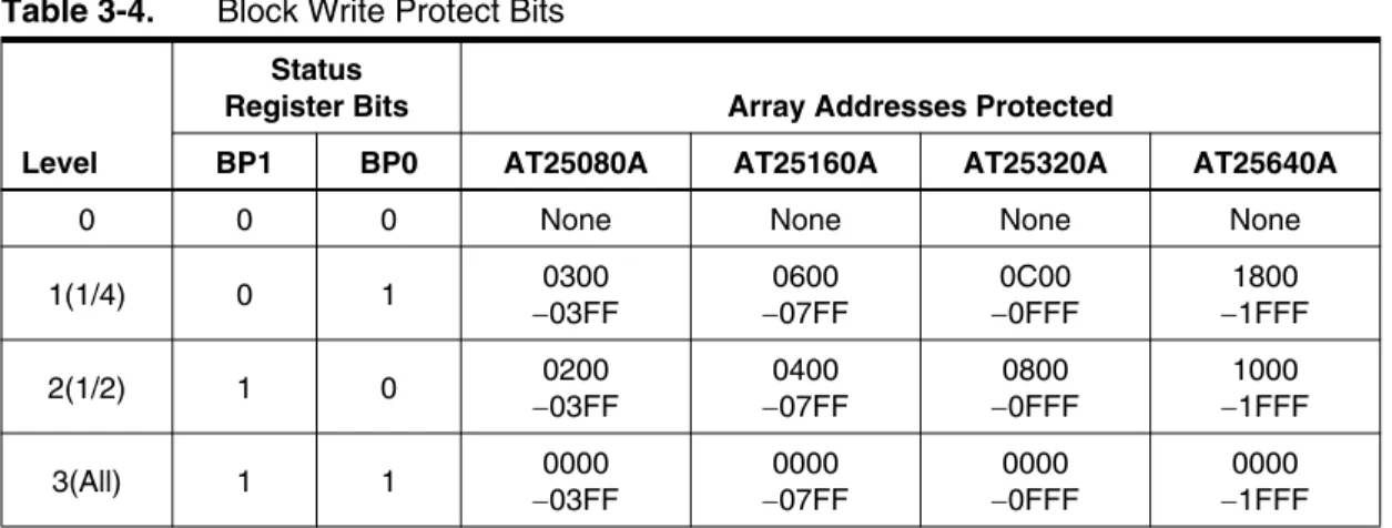Table 3-4. Block Write Protect Bits