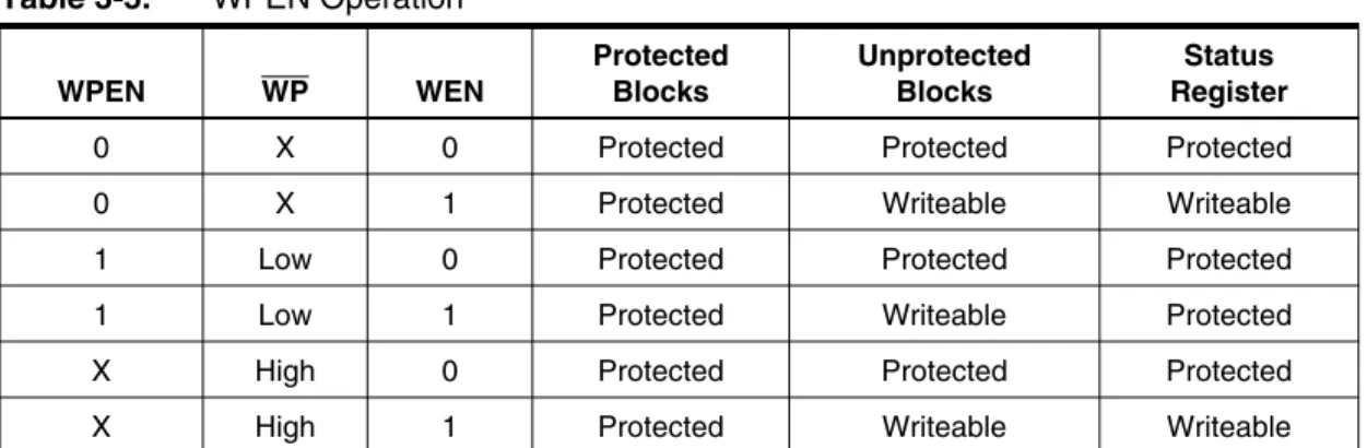 Table 3-5. WPEN Operation