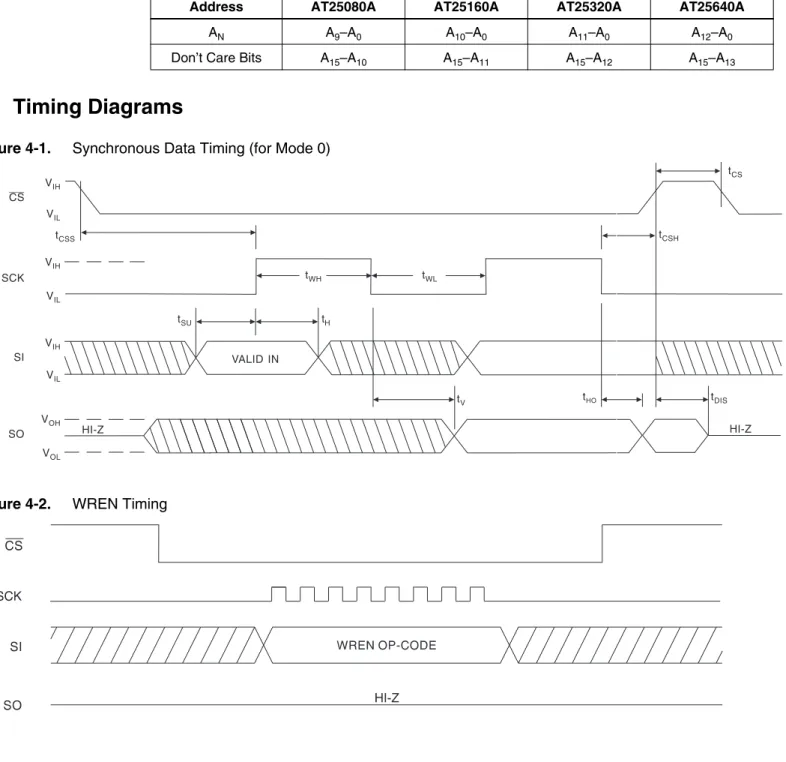 Figure 4-2. WREN Timing