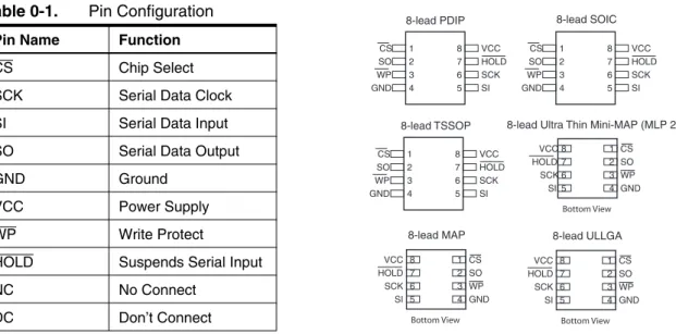 Table 0-1. Pin Configuration Pin Name Function