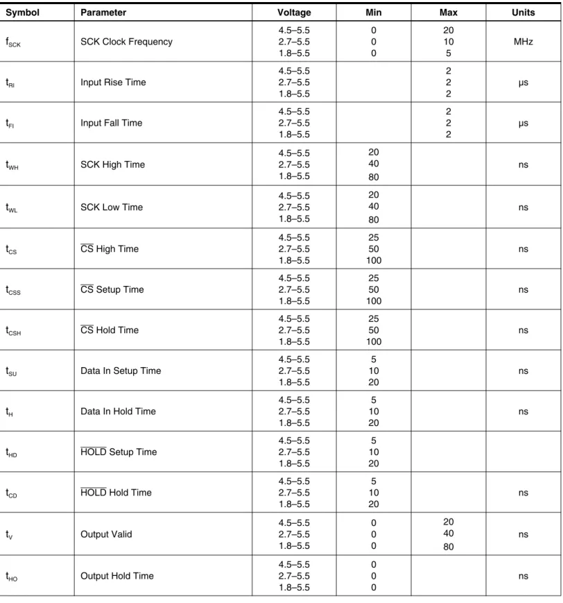 Table 1-3. AC Characteristics
