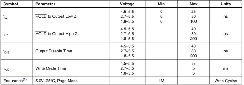 Table 1-3. AC Characteristics (Continued)
