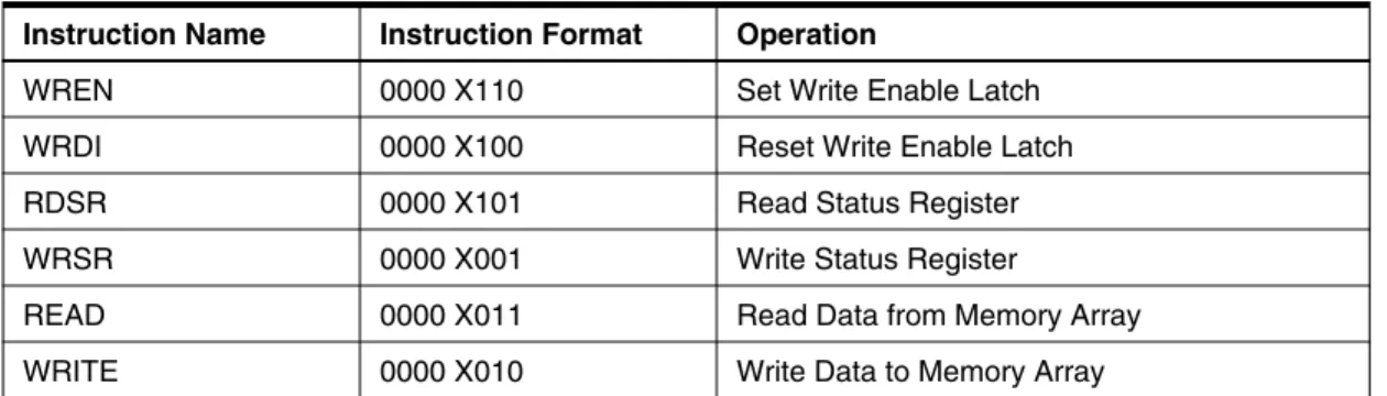 Table 3-1. Instruction Set for the AT25080A/160A/320A/640A Instruction Name Instruction Format Operation