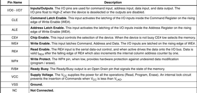 Figure 3.1  Functional Block Diagram — 8 GbTable 2.1  Pin Description