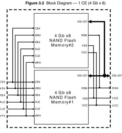 Figure 3.2  Block Diagram — 1 CE (4 Gb x 8)