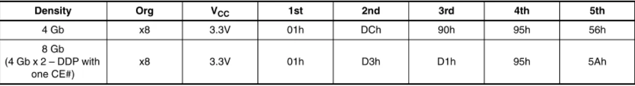 Figure 6.1  Read ID Operation Timing — 8 Gb Table 6.1  Read ID for Supported Configurations