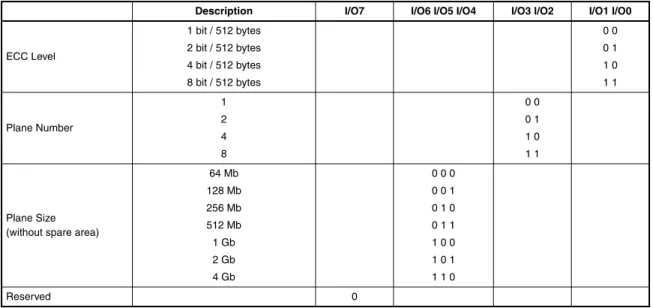Table 6.2  Read ID Byte 5 Description