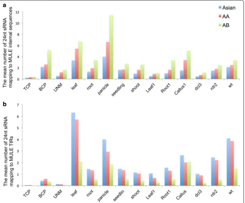 Fig. 7 Mean number of 24-nucleotide small RNAs uniquely mapping to genic-MULE internal sequences and TIRs in thegenome.(change in methylation levels in genic-MULE internal sequences over time.genic-MULE TIRs