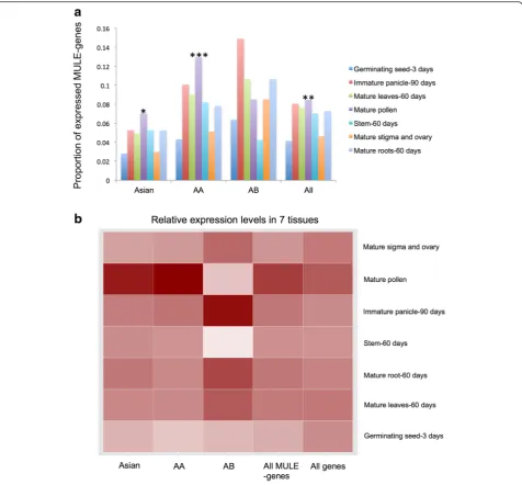 Fig. 8 Expression profile of MULE-derived putative genes in(note that the data size of expressed MULE-derived putative genes from AB genic-MULEs is very small, with only 17 genes detected, which might not,putative genes, especially those associated with yo