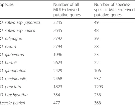 Table 1 Number of MULE-derived putative genes identifiedacross the 11-genome data set