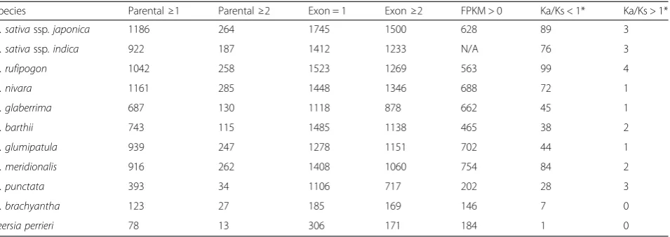 Table 2 Structure, transcription, and functional constraint values of MULE-derived putative genes across the 11-genome dataset