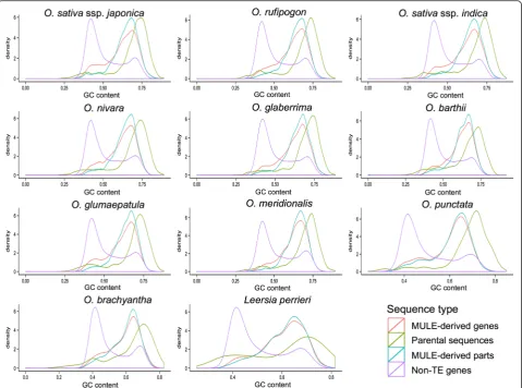 Fig. 3 GC-content distributions of non-TE genes, MULE-derived putative genes, MULE internal sequences of MULE-derived putative genes, andinternal sequences of MULE-derived putative genes which is less than that of the parental sequences of MULE-derived put