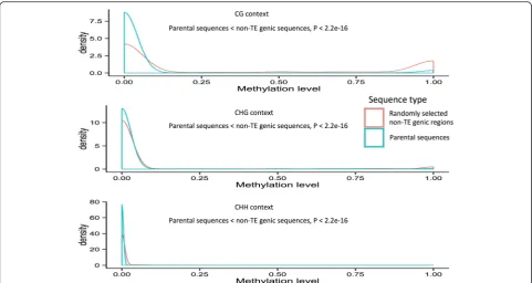 Fig. 4 Methylation level distribution of parental sequences of MULE-derived putative genes and randomly selected non-TE genic regions acrossthe O