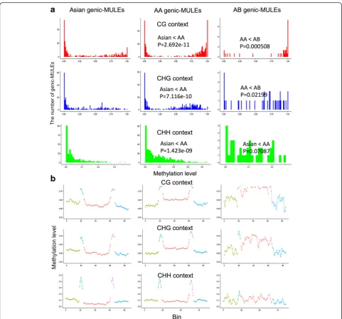 Fig. 5 Methylation levels of genic-MULEs identified in theof MULE internal sequences with three evolutionary ages (Asian genic-MULEs, AA genic-MULEs, and AB genic-MULEs) in three cytosine contexts(CG context inright TIR (cytosine contexts (Wilcoxon rank su