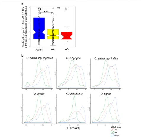 Fig. 6 Validation of dynamic methylation patterns of genic-MULEs.and a Distributions of TE content inside the genic-MULE internal sequences with threeevolutionary ages