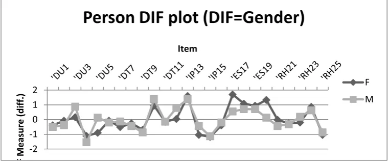 Table 6 displays results of GDIF analysis on 25 studied items. The analysis demonstrates 