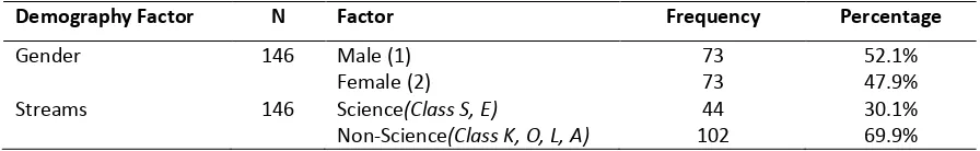 Table 1: IL Assessment constructs and their respective items  