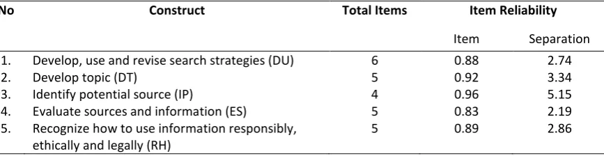 Table 5: The reliability of IL skills constructs  