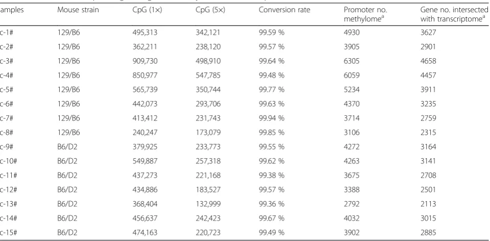 Table 1 Simultaneous sequencing of single-cell methylome and transcriptome