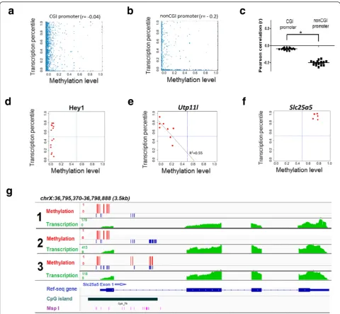 Fig. 3 Simultaneous profiling of promoter methylation and gene expression from a single neuron