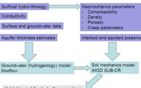 Figure 1. The proposed model suite to derive a global land sub-sidence map consists of three coupled models: the surface watermodel, the ground water model and a soil mechanics model.